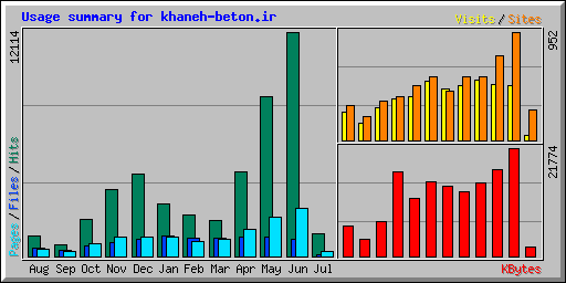 Usage summary for khaneh-beton.ir
